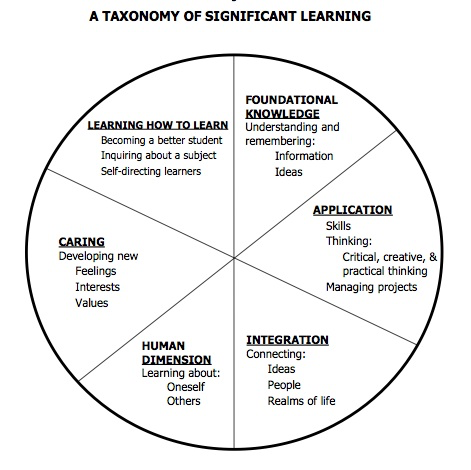 Circle with 6 segments, each with a different aspect of the taxonomy of significant learning 